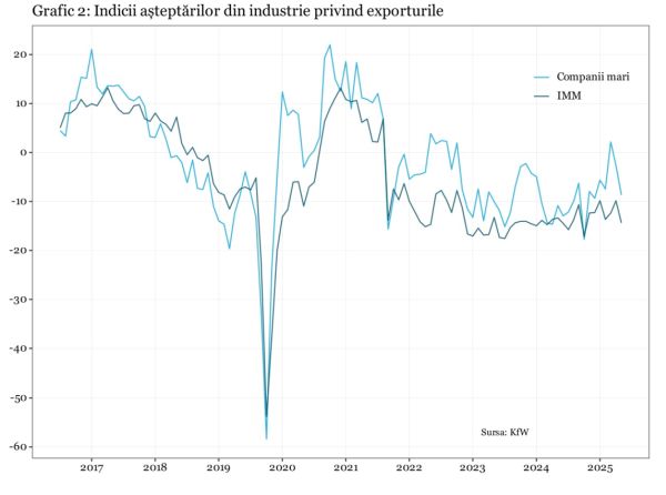 Climatul de afaceri din Germania s-a deteriorat pentru aproape toate sectoarele economice